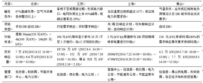 新電改背景下 我國如何促進(jìn)電力需求響應(yīng)向常態(tài)化轉(zhuǎn)型？