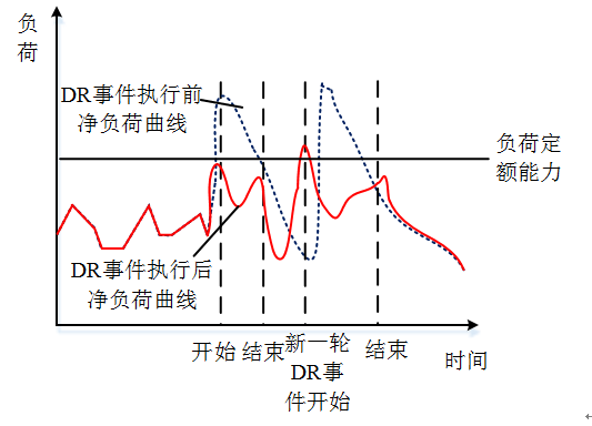 新電改背景下 我國如何促進電力需求響應向常態(tài)化轉型？