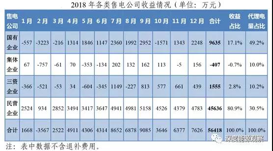 為何廣東民營售電公司收益率是國營售電公司7倍多？