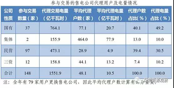 為何廣東民營售電公司收益率是國營售電公司7倍多？