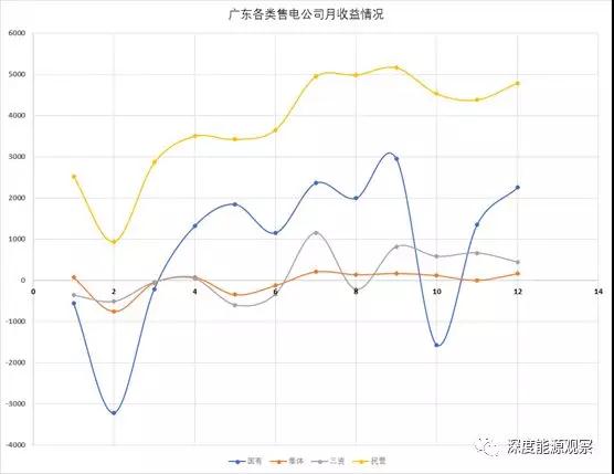 為何廣東民營售電公司收益率是國營售電公司7倍多？