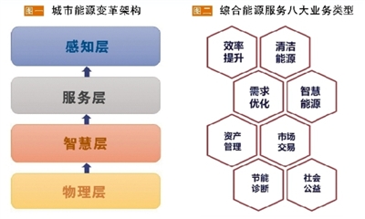 發(fā)展綜合能源服務(wù)應(yīng)以“服務(wù)”為本 必須具備“以人為本、實(shí)踐導(dǎo)向、資源共享”三大要素