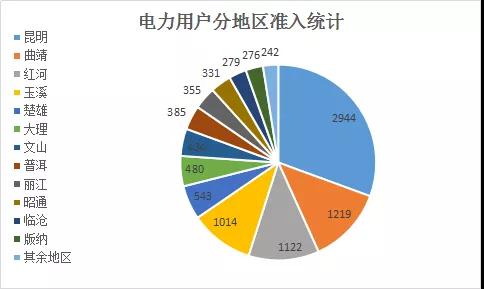 云南電力市場(chǎng)注冊(cè)主體破萬戶！選擇售電公司零售服務(wù)用戶達(dá)8365戶