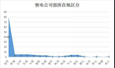  云南電力市場(chǎng)注冊(cè)主體破萬戶！選擇售電公司零售服務(wù)用戶達(dá)8365戶