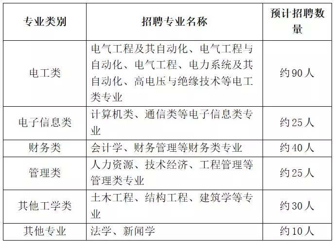 國(guó)家電網(wǎng)61家單位招聘畢業(yè)生