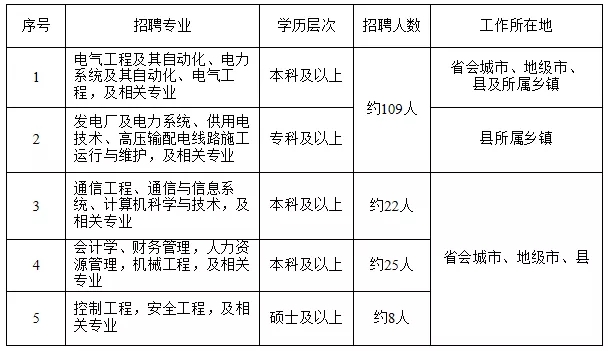 國(guó)家電網(wǎng)61家單位招聘畢業(yè)生