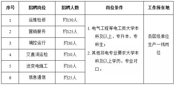 國(guó)家電網(wǎng)61家單位招聘畢業(yè)生