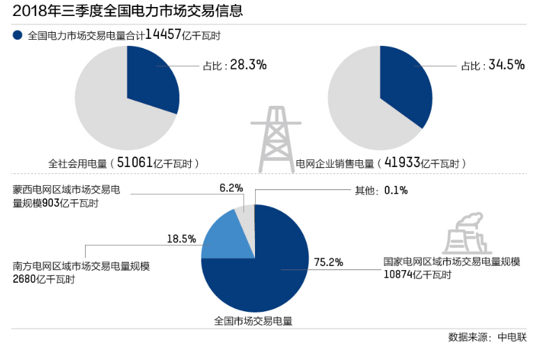 “電改”四年后:市場(chǎng)交易機(jī)制仍待完善 地方利益博弈問(wèn)題依舊存在