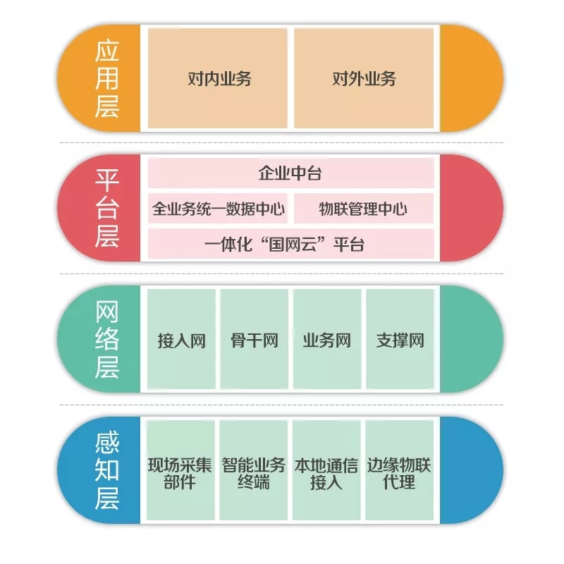 泛在電力物聯(lián)網(wǎng)怎么建？