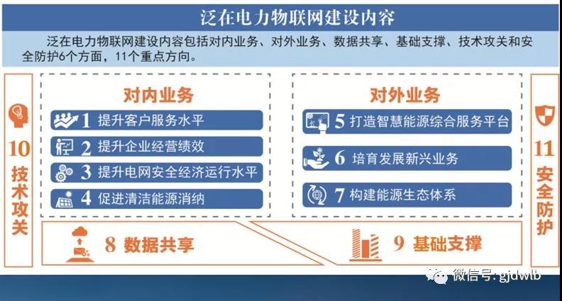 泛在電力物聯(lián)網(wǎng)如何建設(shè)？“路線圖”來了