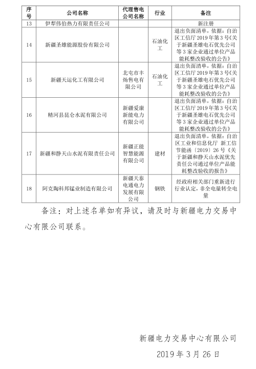 新疆電網(wǎng)2019年3月合同電量轉(zhuǎn)讓交易、月度直接交易電力用戶補(bǔ)充公示名單