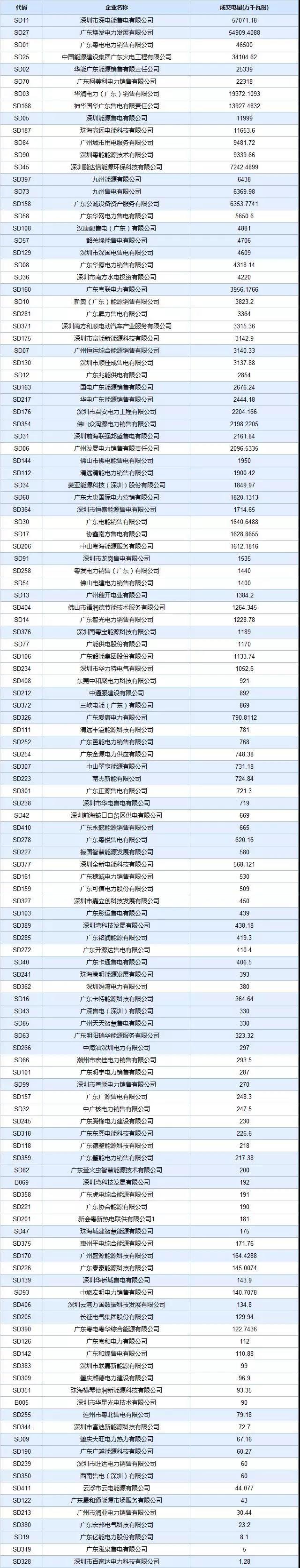 廣東4月集中競價價差再次跌破冰點-28.80厘/度！