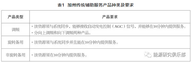 美國電力輔助服務(wù)市場改革趨勢及對(duì)中國輔助服務(wù)市場的借鑒意義