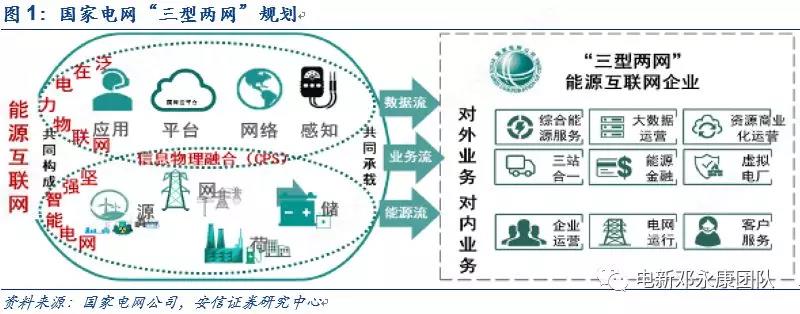 泛在電力物聯(lián)網(wǎng)深度解碼之一：架構(gòu)、場(chǎng)景及投資機(jī)會(huì)