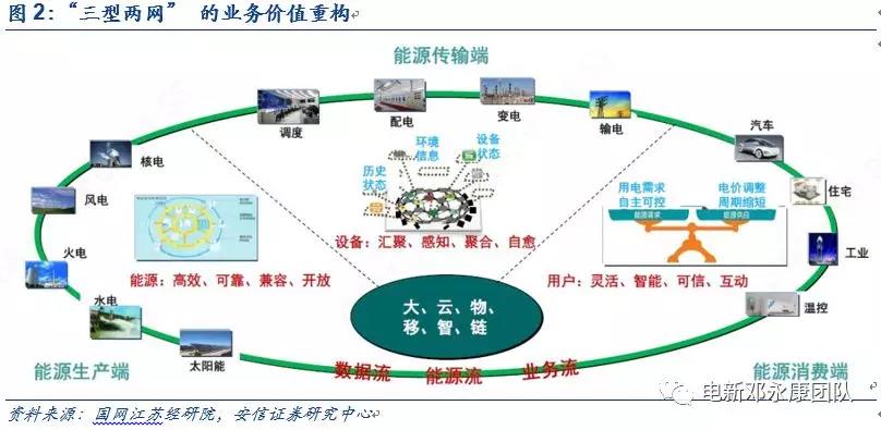 泛在電力物聯(lián)網(wǎng)深度解碼之一：架構(gòu)、場(chǎng)景及投資機(jī)會(huì)