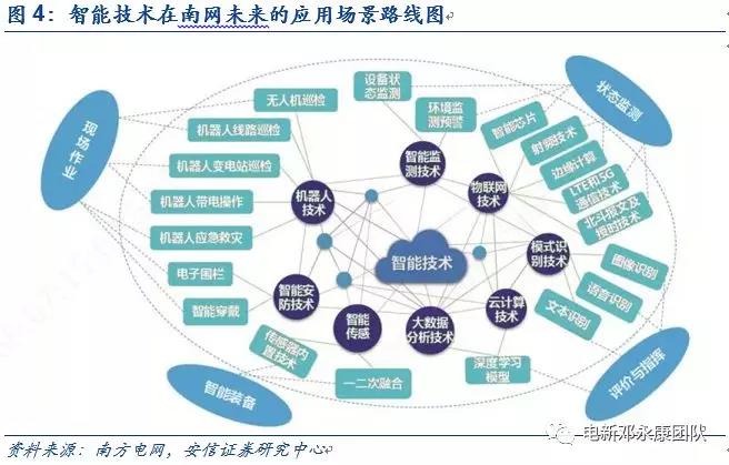 泛在電力物聯(lián)網(wǎng)深度解碼之一：架構(gòu)、場(chǎng)景及投資機(jī)會(huì)