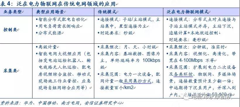 泛在電力物聯(lián)網(wǎng)深度解碼之一：架構(gòu)、場(chǎng)景及投資機(jī)會(huì)