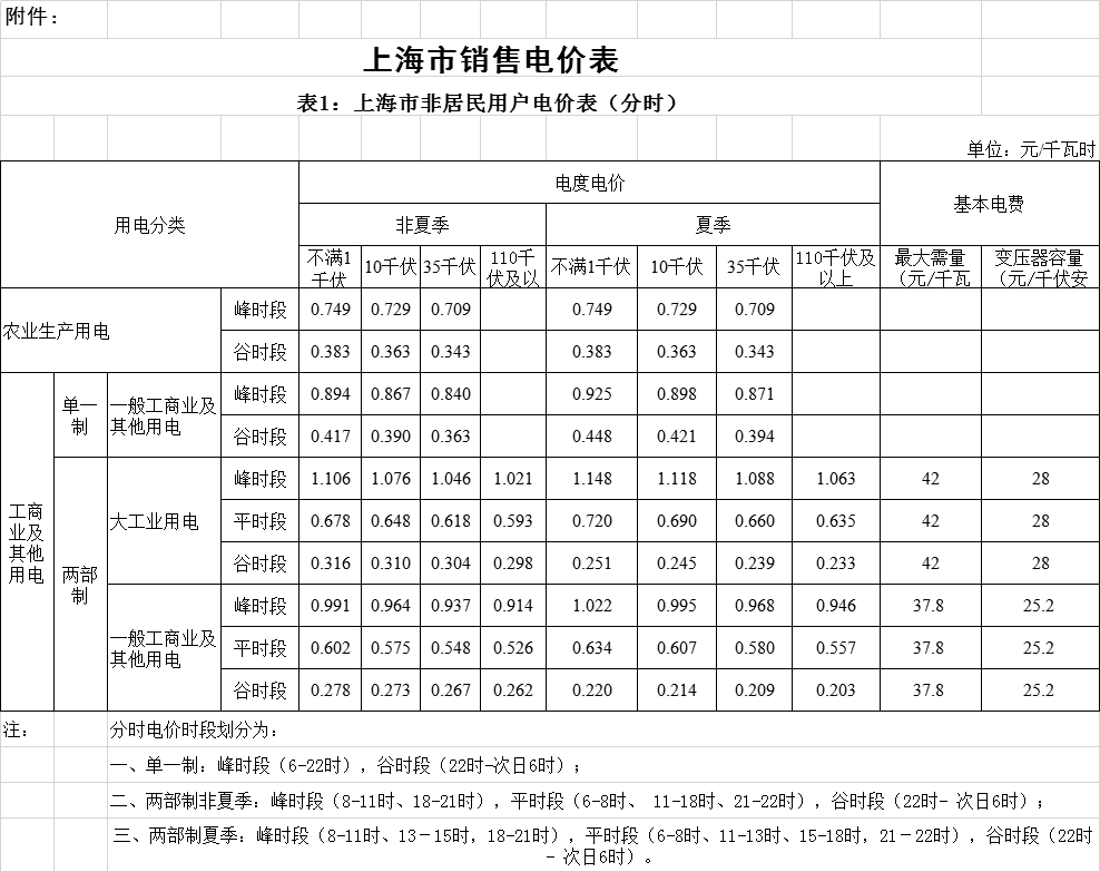 上海降電價(jià)！“一般工商業(yè)及其他”電價(jià)平均降低2.3分錢/千瓦時(shí)