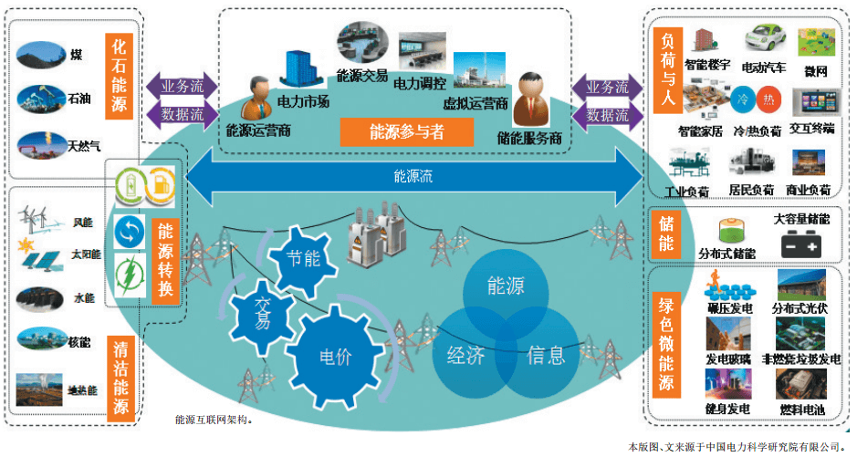 認識泛在電力物聯(lián)網(wǎng)：能源流+業(yè)務流+數(shù)據(jù)流