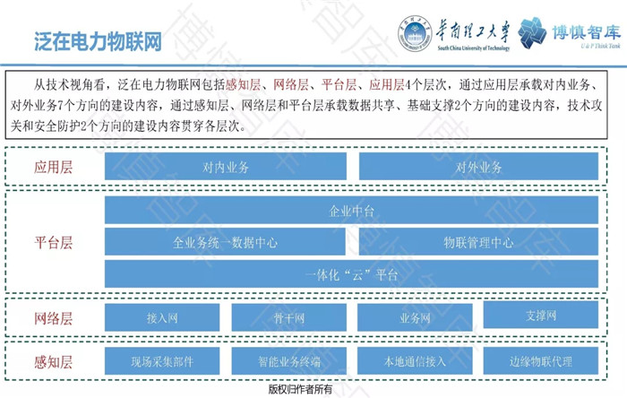 泛在電力物聯(lián)網(wǎng)的概念、體系架構(gòu)及前沿問(wèn)題