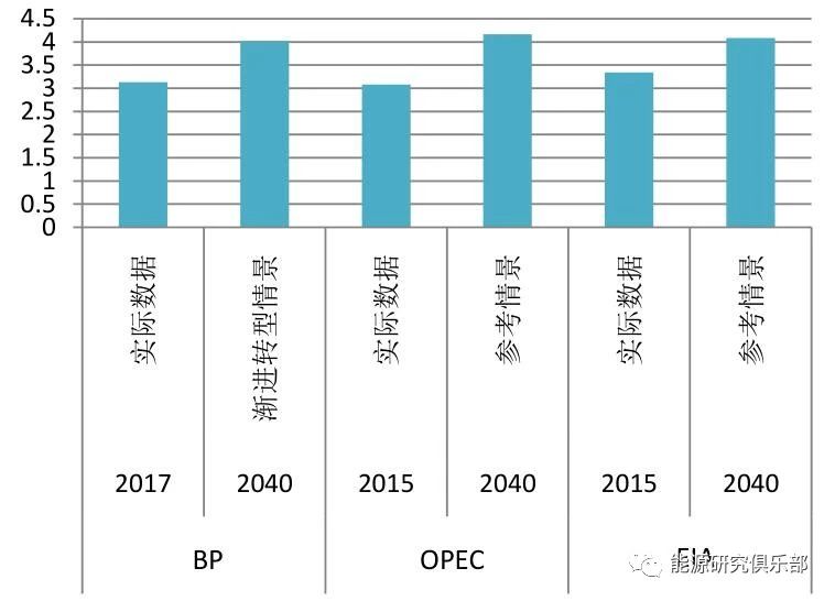 全球主要能源展望報(bào)告對比與啟示