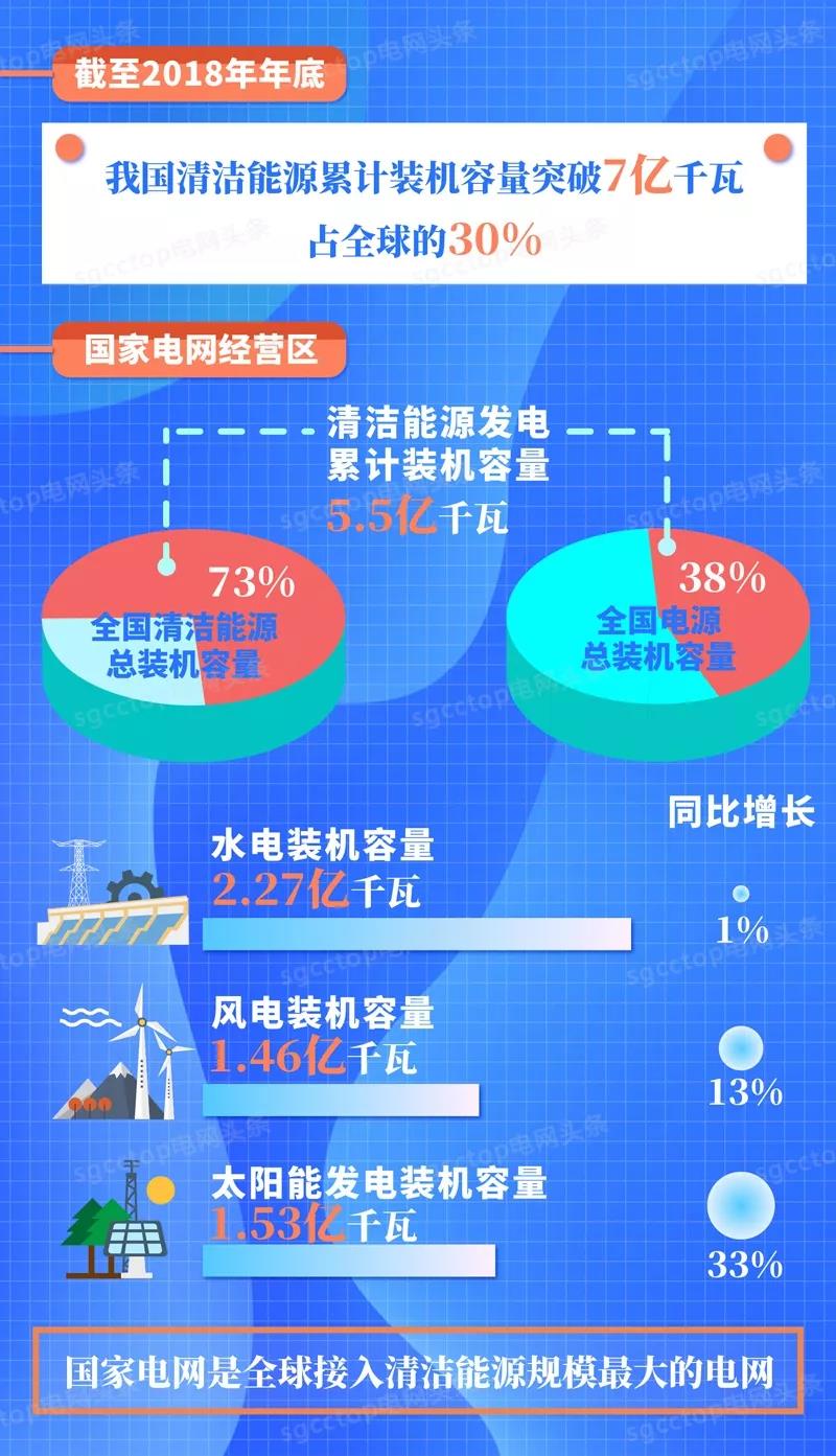 國(guó)家電網(wǎng)有限公司服務(wù)新能源發(fā)展報(bào)告(2019)發(fā)布:構(gòu)建全國(guó)統(tǒng)一電力市場(chǎng) 擴(kuò)展清潔能源消納空間