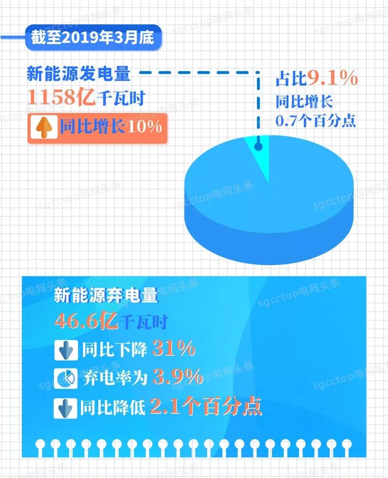 國(guó)家電網(wǎng)有限公司服務(wù)新能源發(fā)展報(bào)告（2019）發(fā)布：構(gòu)建全國(guó)統(tǒng)一電力市場(chǎng) 擴(kuò)展清潔能源消納空間