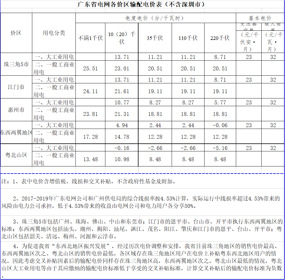 廣東降電價(jià)！一般工商業(yè)電價(jià)及其輸配電價(jià)每千瓦時(shí)統(tǒng)一降低1.92分（除深圳市外）