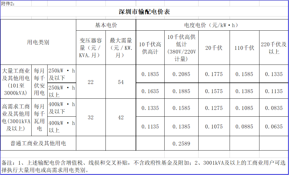 廣東降電價(jià)！一般工商業(yè)電價(jià)及其輸配電價(jià)每千瓦時(shí)統(tǒng)一降低1.92分（除深圳市外）