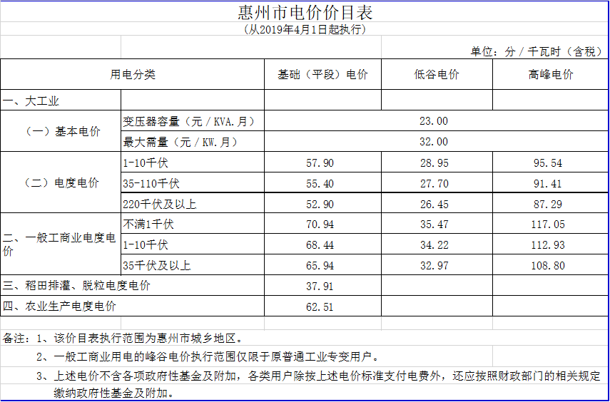 廣東降電價(jià)！一般工商業(yè)電價(jià)及其輸配電價(jià)每千瓦時(shí)統(tǒng)一降低1.92分（除深圳市外）