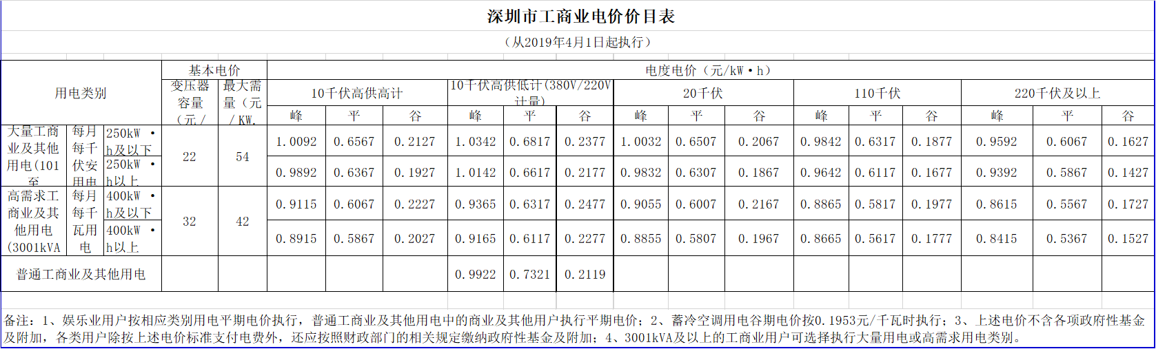 廣東降電價(jià)！一般工商業(yè)電價(jià)及其輸配電價(jià)每千瓦時(shí)統(tǒng)一降低1.92分（除深圳市外）