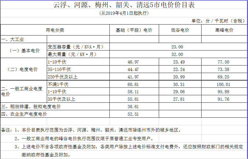 廣東降電價(jià)！一般工商業(yè)電價(jià)及其輸配電價(jià)每千瓦時(shí)統(tǒng)一降低1.92分（除深圳市外）