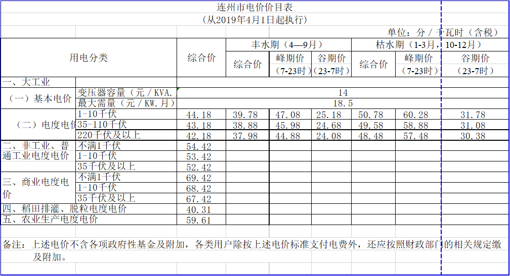 廣東降電價(jià)！一般工商業(yè)電價(jià)及其輸配電價(jià)每千瓦時(shí)統(tǒng)一降低1.92分（除深圳市外）