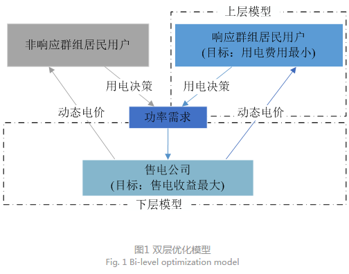 售電公司代理用戶參與市場(chǎng) 如何在兼顧售用雙方利益的前提下完成家庭負(fù)荷管理決策？