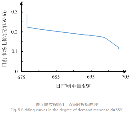售電公司代理用戶(hù)參與市場(chǎng) 如何在兼顧售用雙方利益的前提下完成家庭負(fù)荷管理決策？