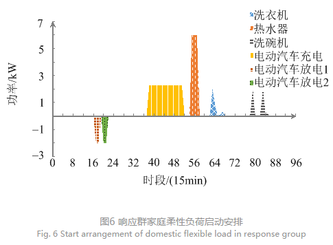 售電公司代理用戶(hù)參與市場(chǎng) 如何在兼顧售用雙方利益的前提下完成家庭負(fù)荷管理決策？
