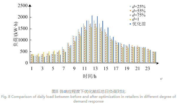 售電公司代理用戶(hù)參與市場(chǎng) 如何在兼顧售用雙方利益的前提下完成家庭負(fù)荷管理決策？