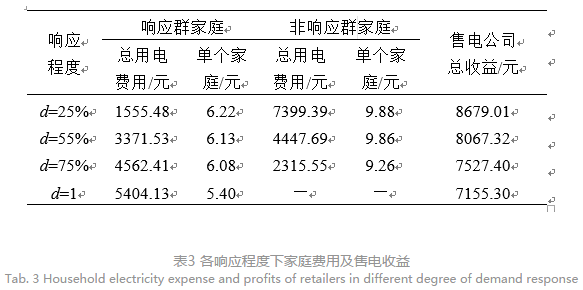 售電公司代理用戶參與市場(chǎng) 如何在兼顧售用雙方利益的前提下完成家庭負(fù)荷管理決策？