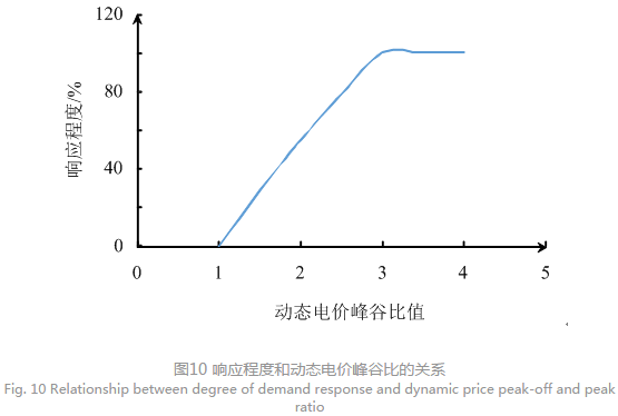 售電公司代理用戶參與市場(chǎng) 如何在兼顧售用雙方利益的前提下完成家庭負(fù)荷管理決策？