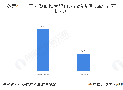 2019年增量配電網(wǎng)發(fā)展態(tài)勢解析 業(yè)務(wù)模式：供配(售)電+增值服務(wù)