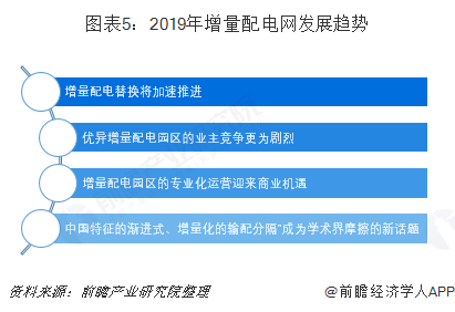 2019年增量配電網(wǎng)發(fā)展態(tài)勢解析 業(yè)務(wù)模式：供配(售)電+增值服務(wù)