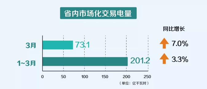一季度云南電力市場化交易電量201.2億千瓦時 實現(xiàn)“開門紅”