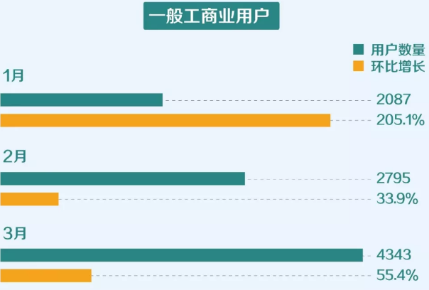 一季度云南電力市場化交易電量201.2億千瓦時 實現(xiàn)“開門紅”