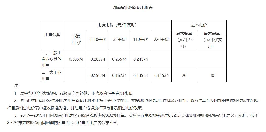 湖南降電價(jià)！一般工商業(yè)目錄電價(jià)和輸配電價(jià)下調(diào)1.79分/度