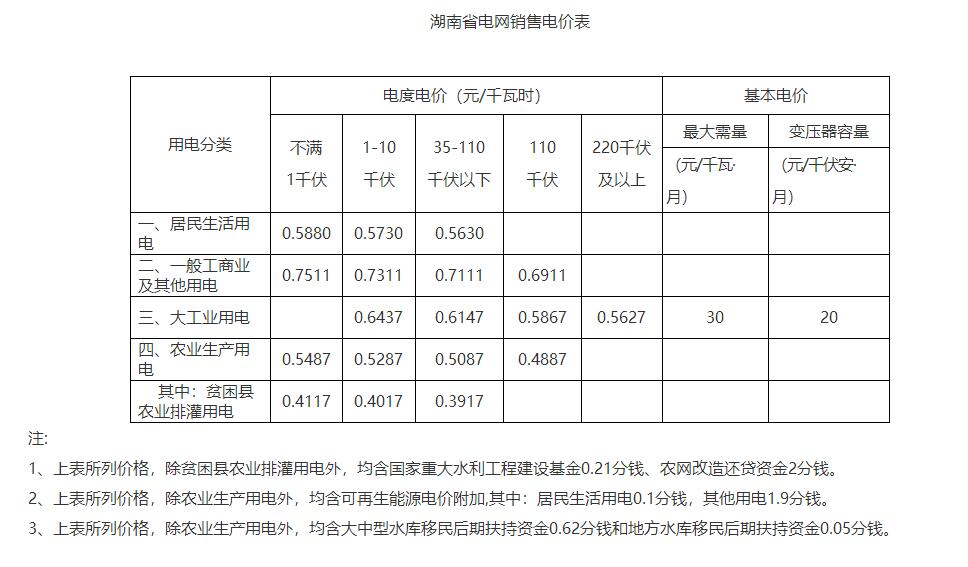 湖南降電價(jià)！一般工商業(yè)目錄電價(jià)和輸配電價(jià)下調(diào)1.79分/度