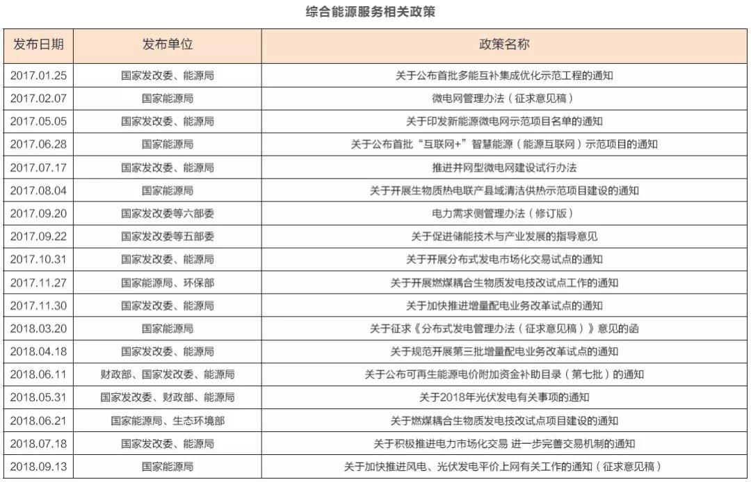 綜合能源服務(wù)萬億盛宴開啟 2019或迎來大規(guī)模爆發(fā)？