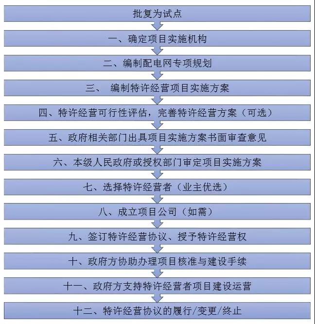 增量配電特許經(jīng)營(yíng)模式具體問(wèn)題分析｜項(xiàng)目操作分哪幾步？