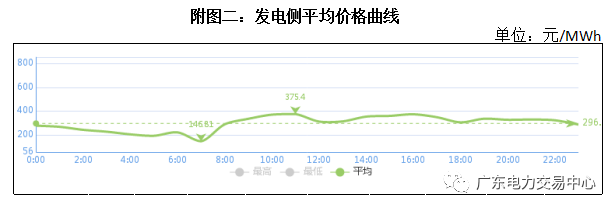 南方(以廣東起步)電力現(xiàn)貨市場(chǎng)5月16日日前交易概況:總成交電量9.42億千瓦時(shí)