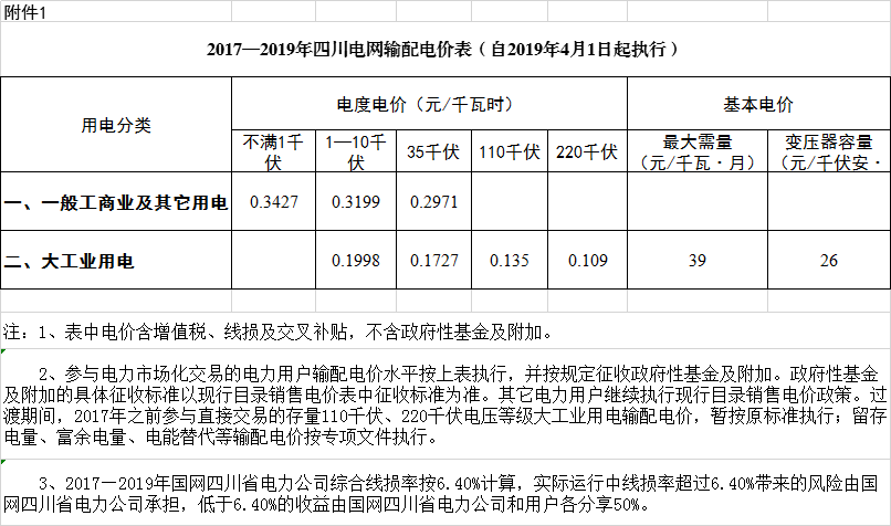 四川降電價：一般工商業(yè)及其它用電銷售電價、輸配電價、躉售工商業(yè)電價下調(diào)2.23分/千瓦時