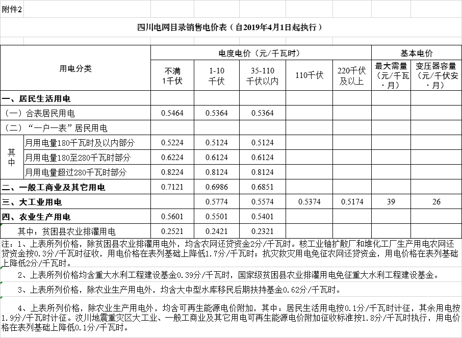 四川降電價：一般工商業(yè)及其它用電銷售電價、輸配電價、躉售工商業(yè)電價下調(diào)2.23分/千瓦時